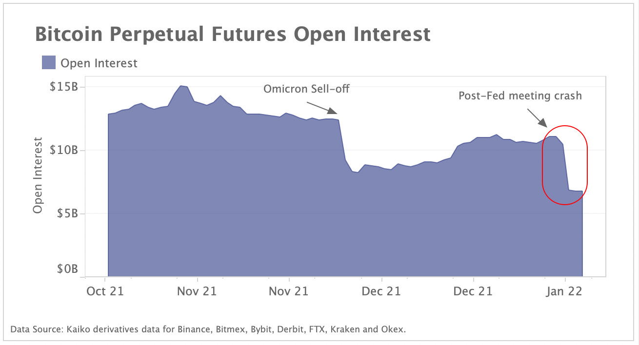 Bitcoin perpetual futures Open interest