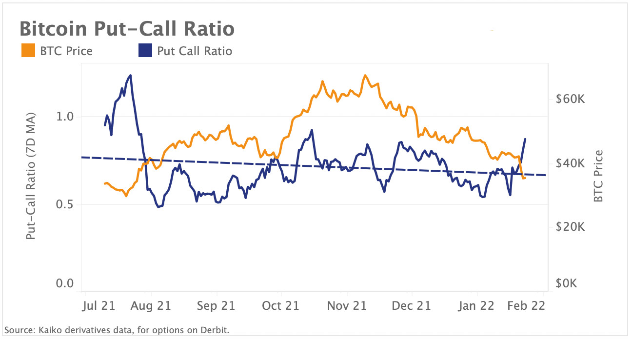 BTC put/call ratio