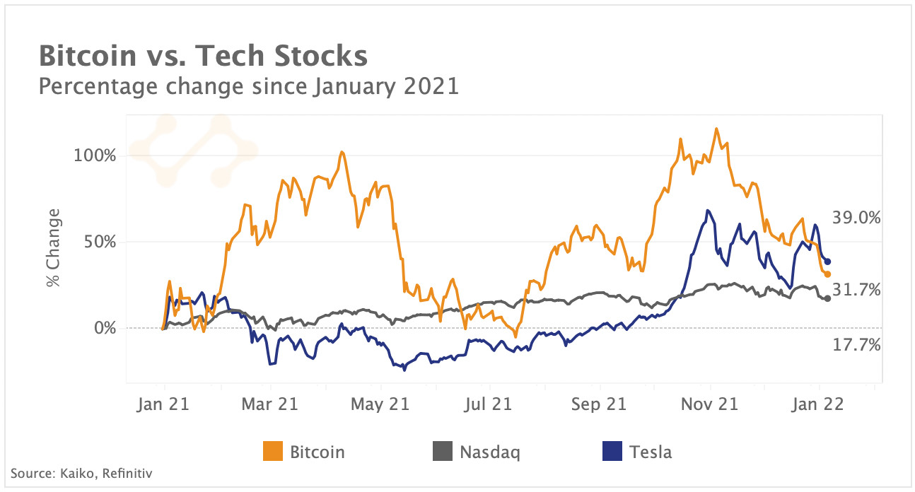 BTC vs. tech stocks
