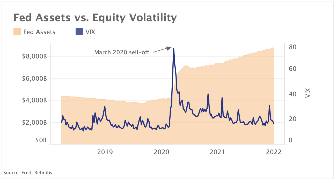 FED assets vs. equity volatility