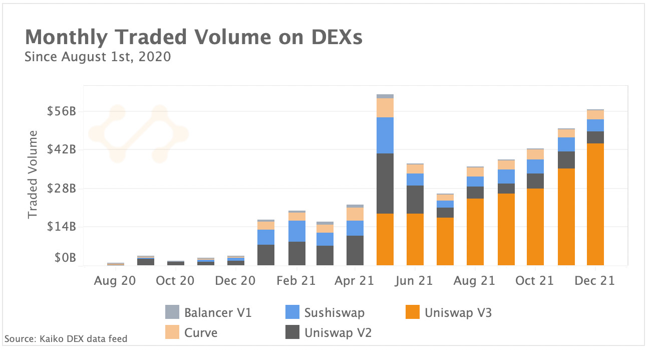 DEX monthly trade volume