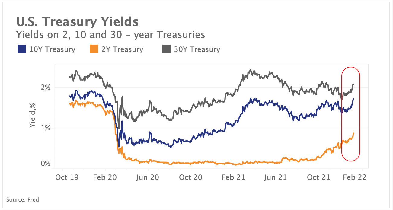 US treasury yields