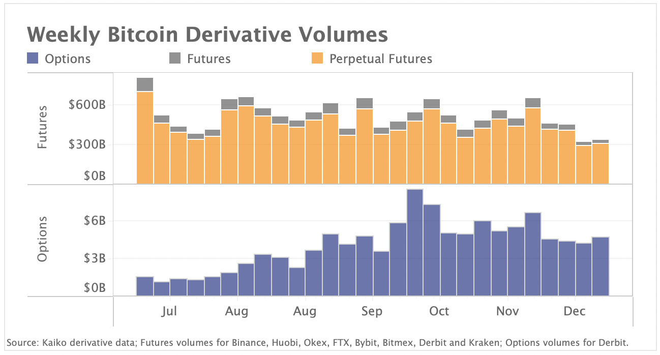 weekly Bitcoin derivative volumes