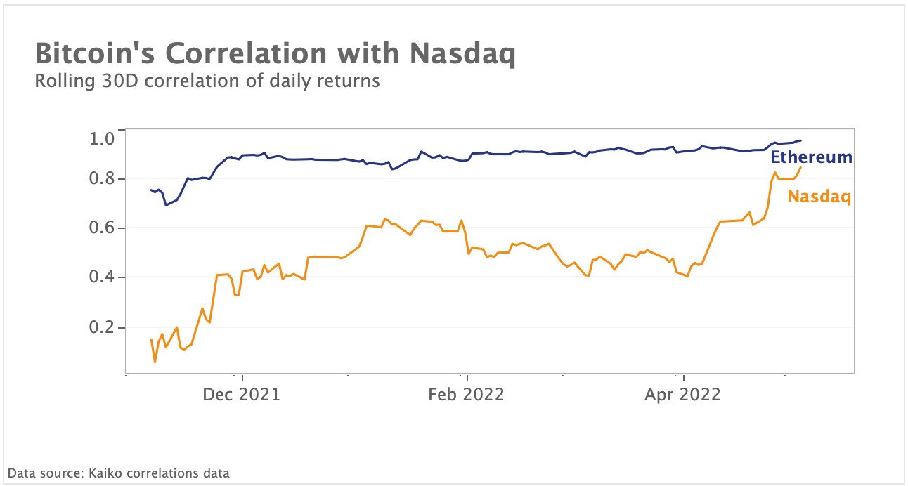  Bitcoin's correlation with Nasdaq at all time highs