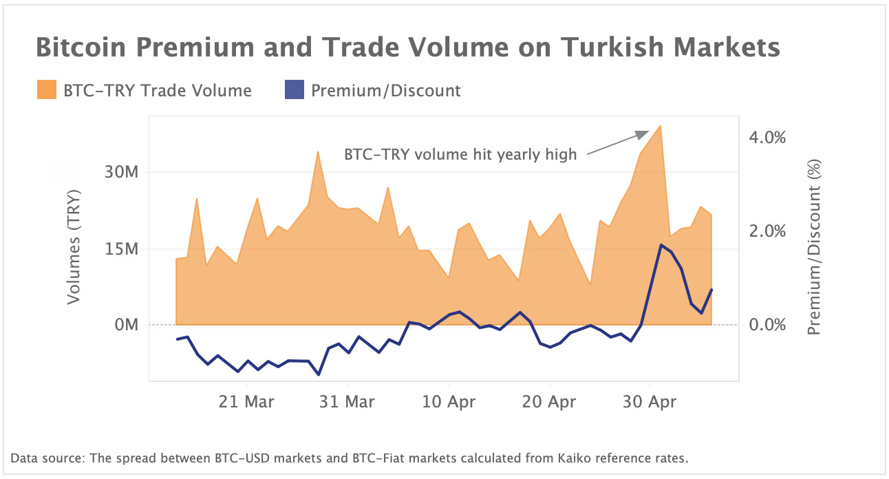 Turkish crypto demand soars amid galloping inflation