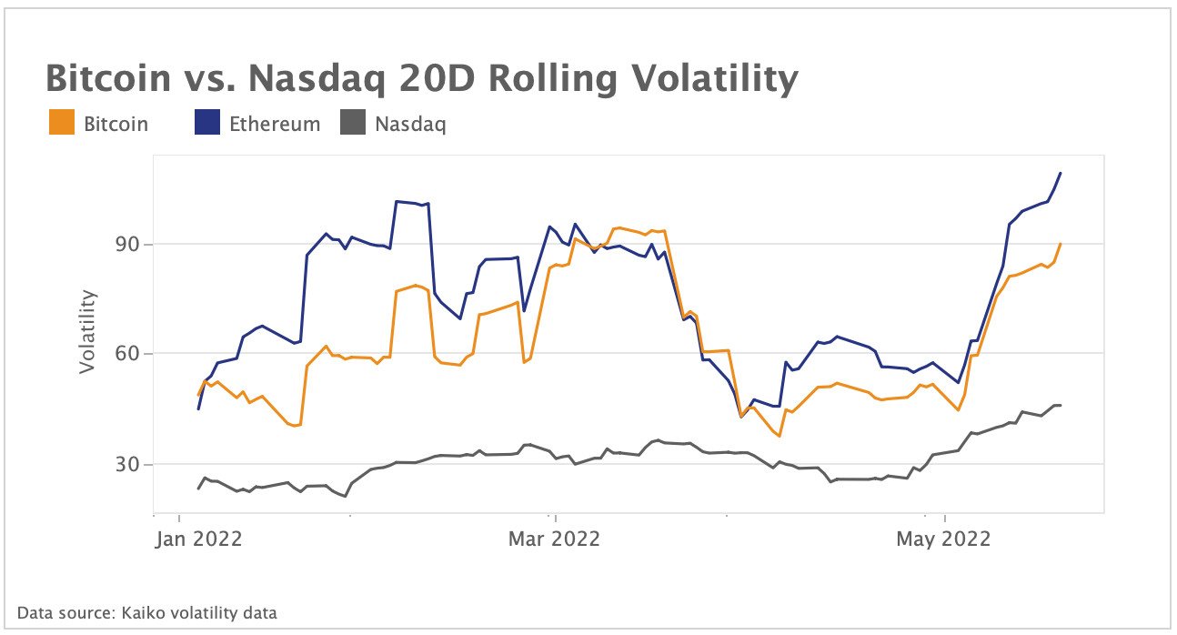 Nasdaq volatility reaches highest level since March 2020