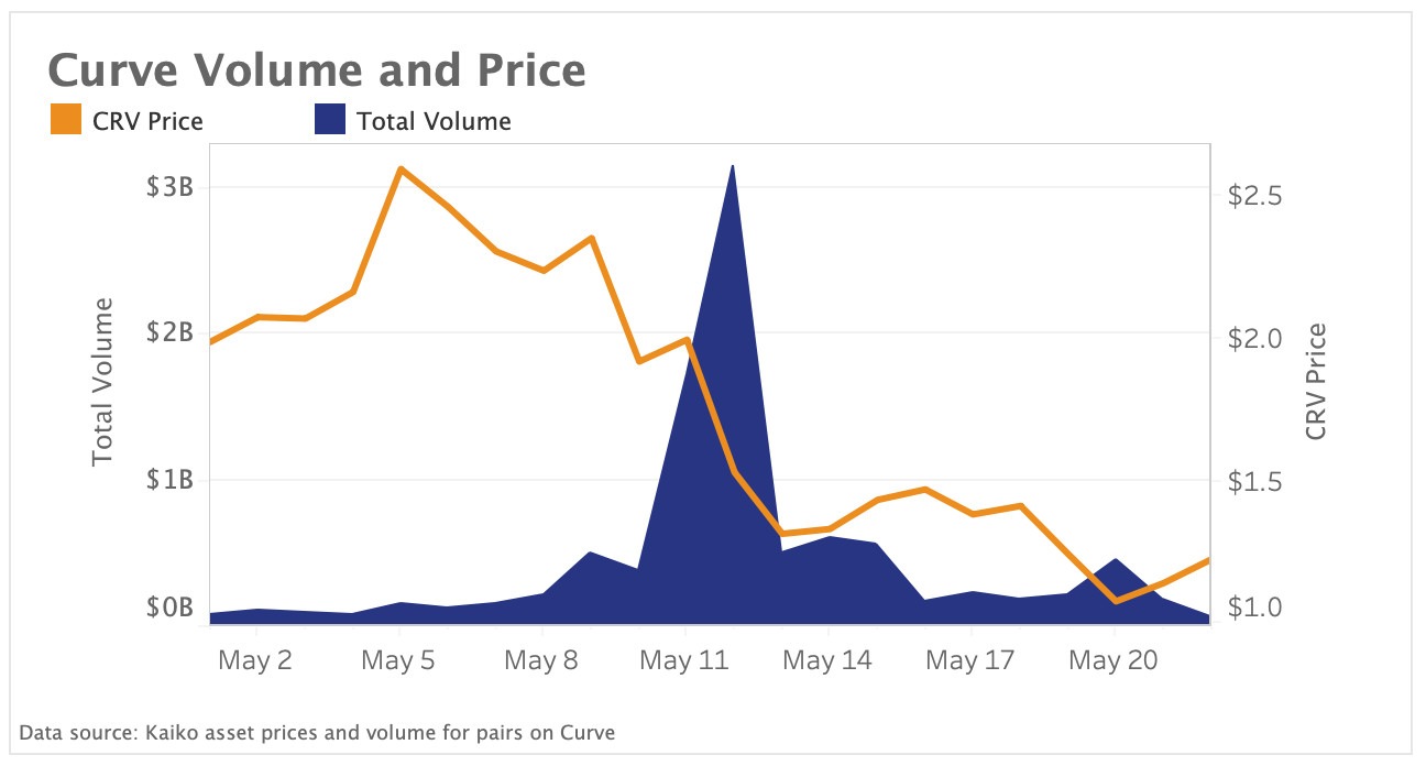 Curve trading volume reaches all time highs as $CRV token underperforms