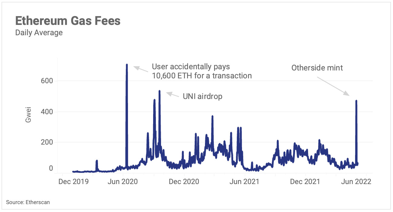 ethereum gas fees spiked to levels not seen since the midst of DeFi summer.