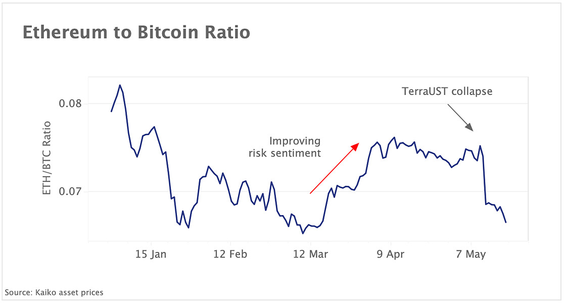 ETH to BTC ratio suggests falling risk appetite