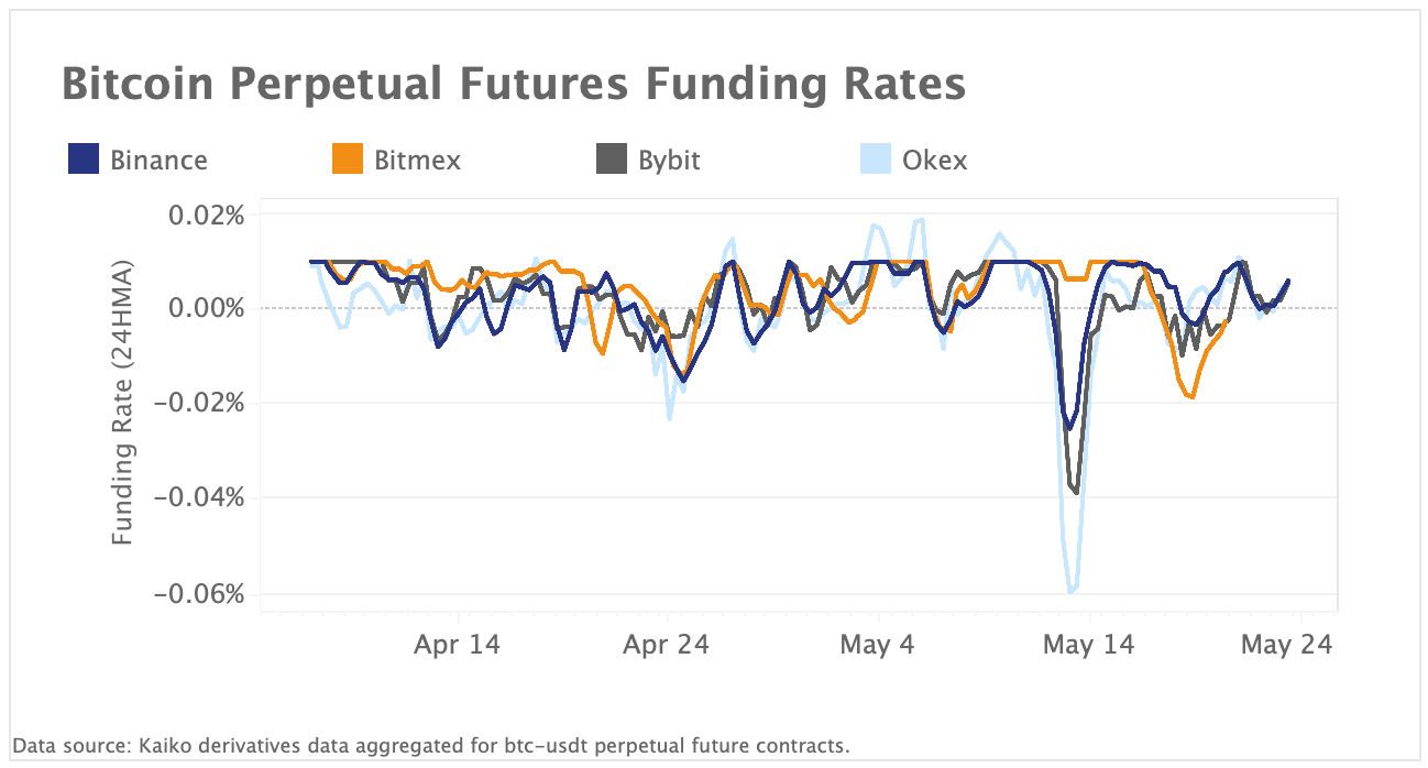 Funding rates break neutral trend and dip negative
