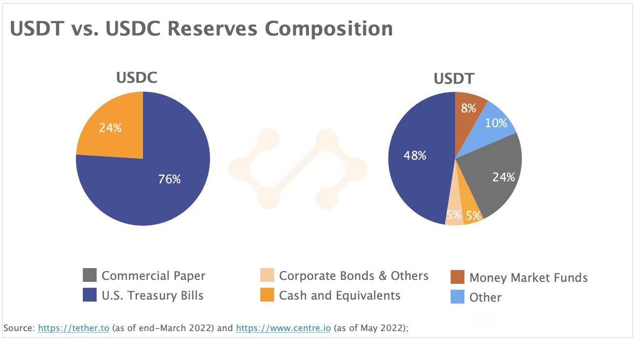 USDT vs. USDC Reserves composition