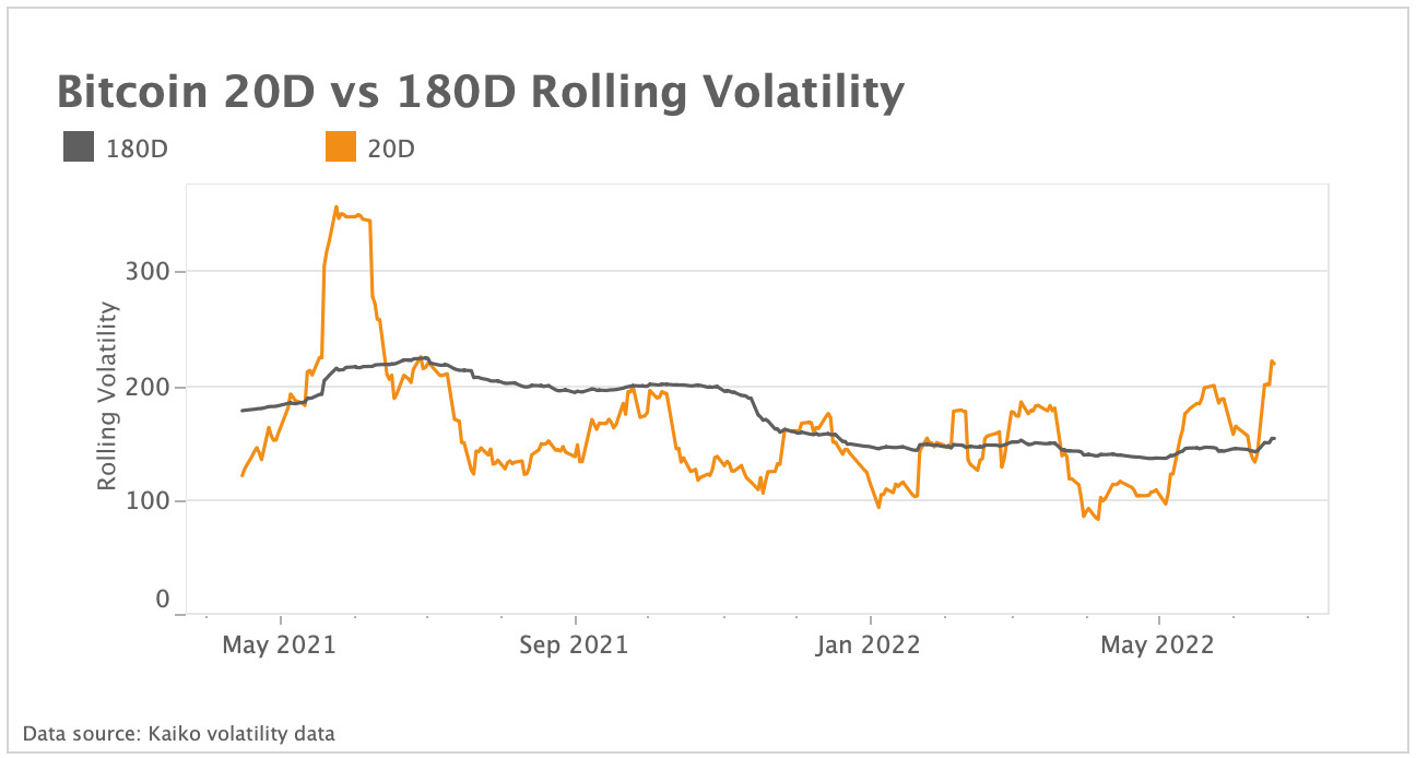 Volatility is on the rise