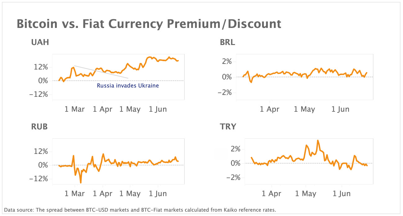 Bitcoin’s fiat premium/discount remains volatile in 2022