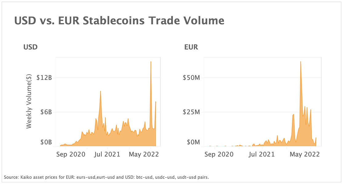 USD-backed stablecoins dominate the market