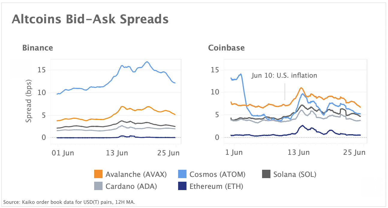 Altcoin spreads display strong volatility