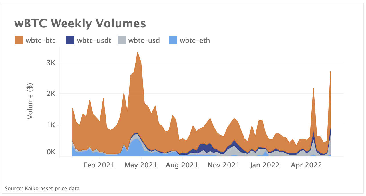 wBTC-BTC volumes hit highest levels since the May 2021 crash