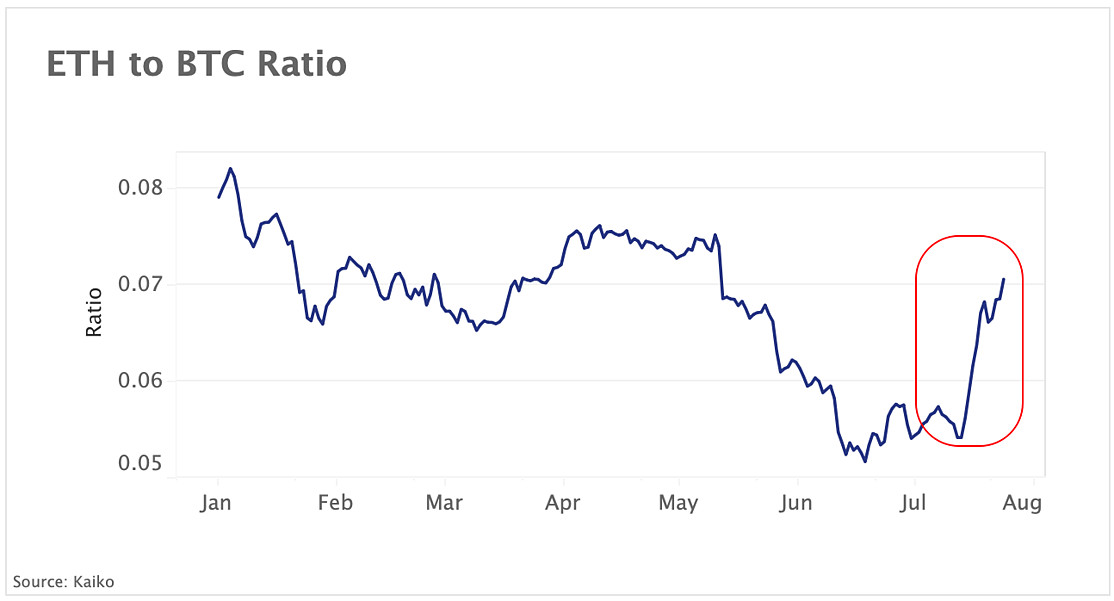 ETH-BTC ratio spikes ahead of The Merge