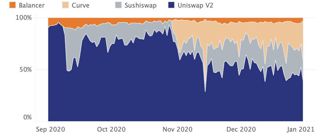 SushiSwap’s existence it quickly gained market share.