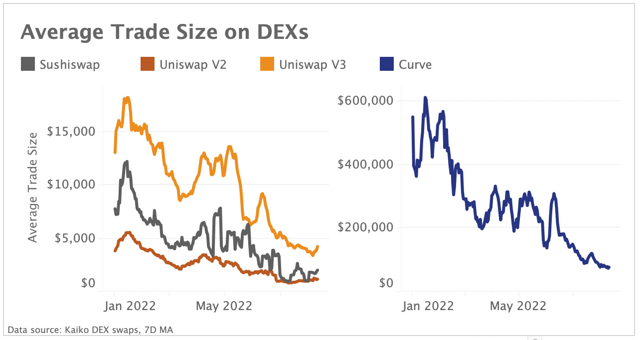 Trade sizes on DEXs