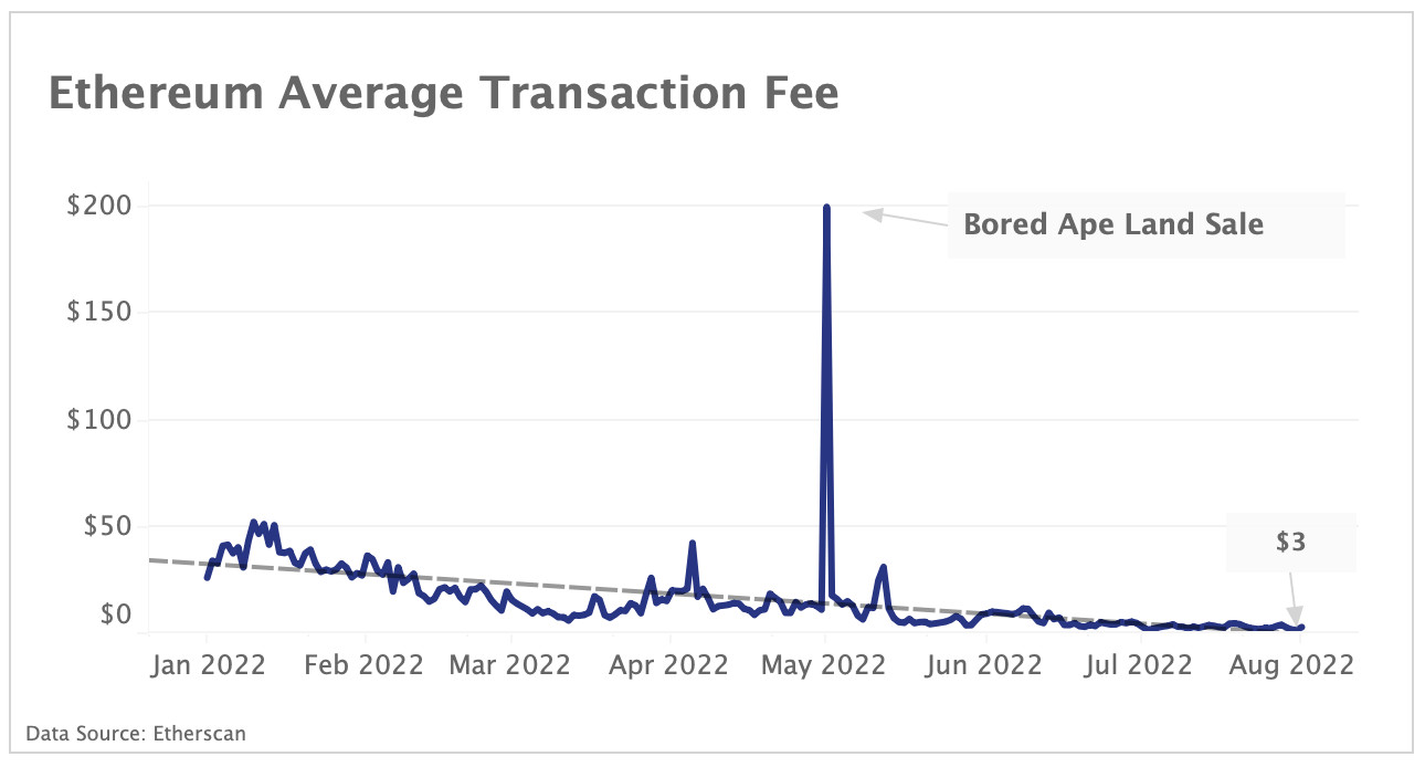 average ETH transaction fees