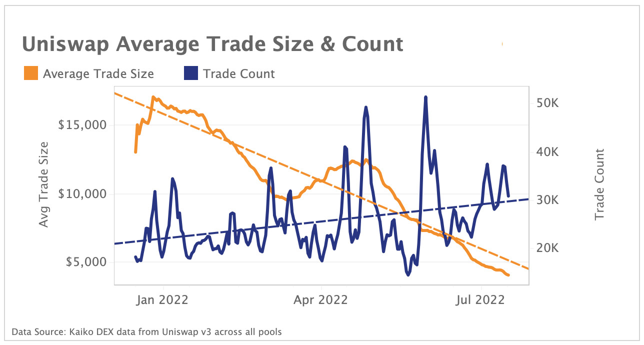 Uniswap Avg Trade Size & Count