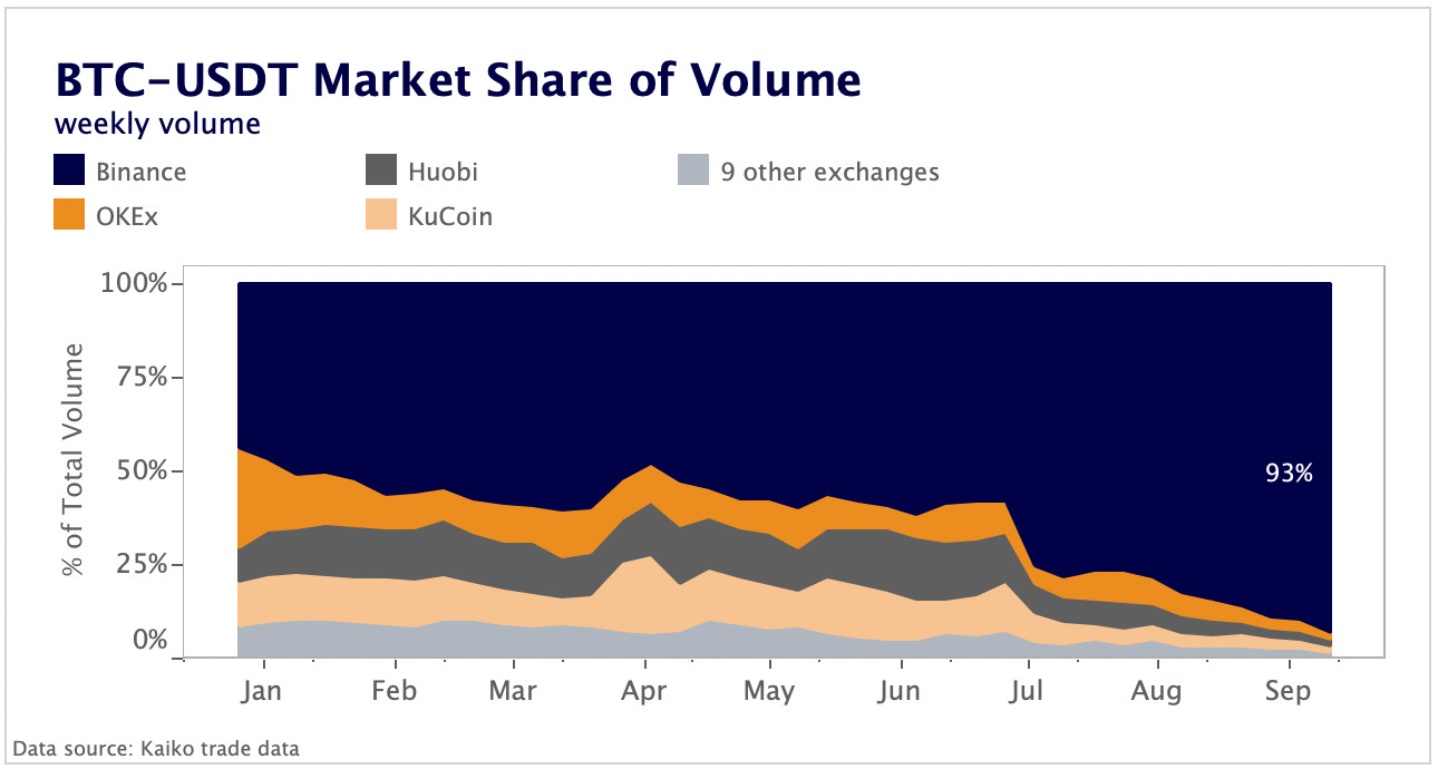 BTC-USDT market share of volume