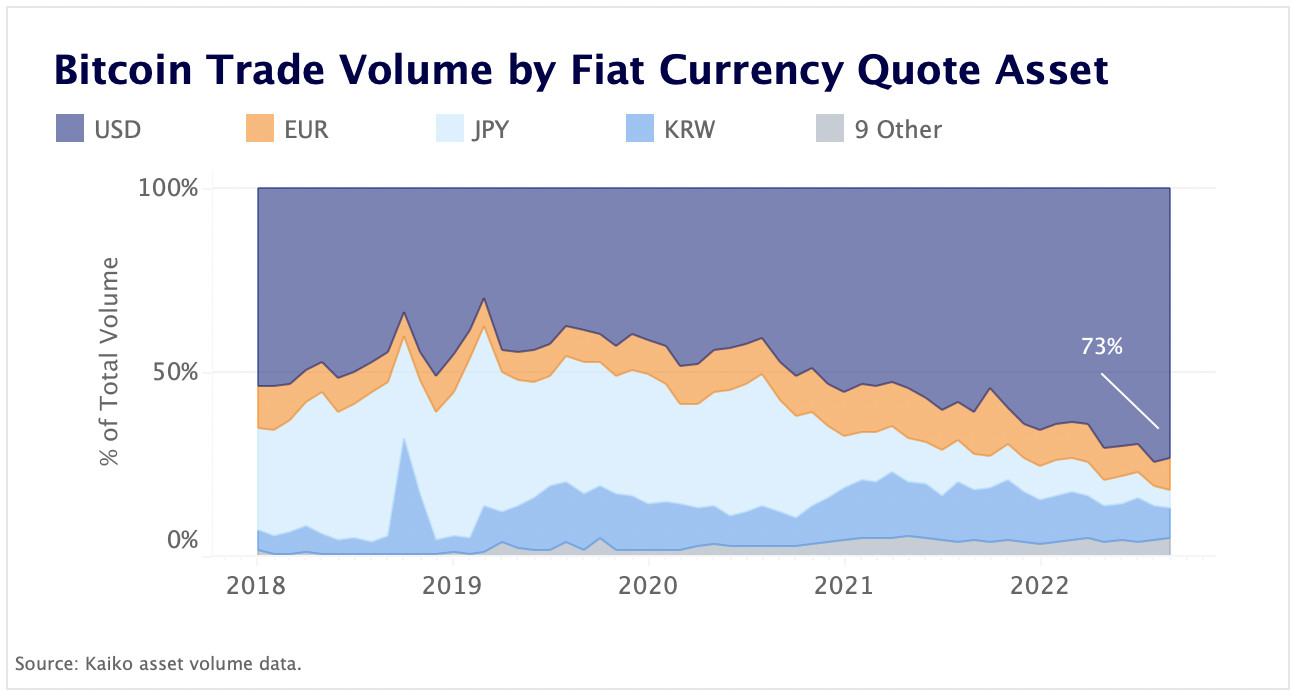 The U.S. Dollar remains the dominant fiat currency in crypto