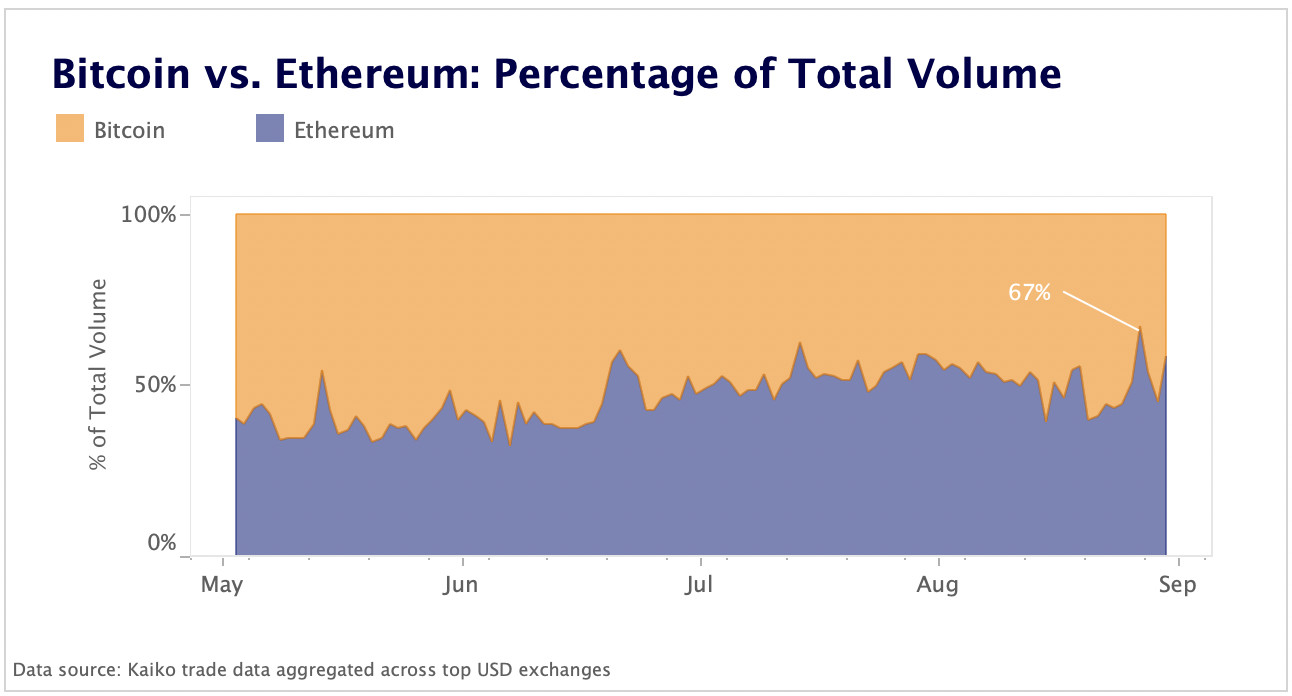 BTC vs. ETH percentage of total volume