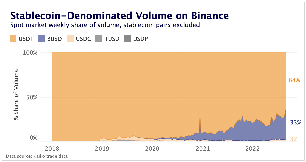 Binance to auto-convert stablecoin deposits to BUSD