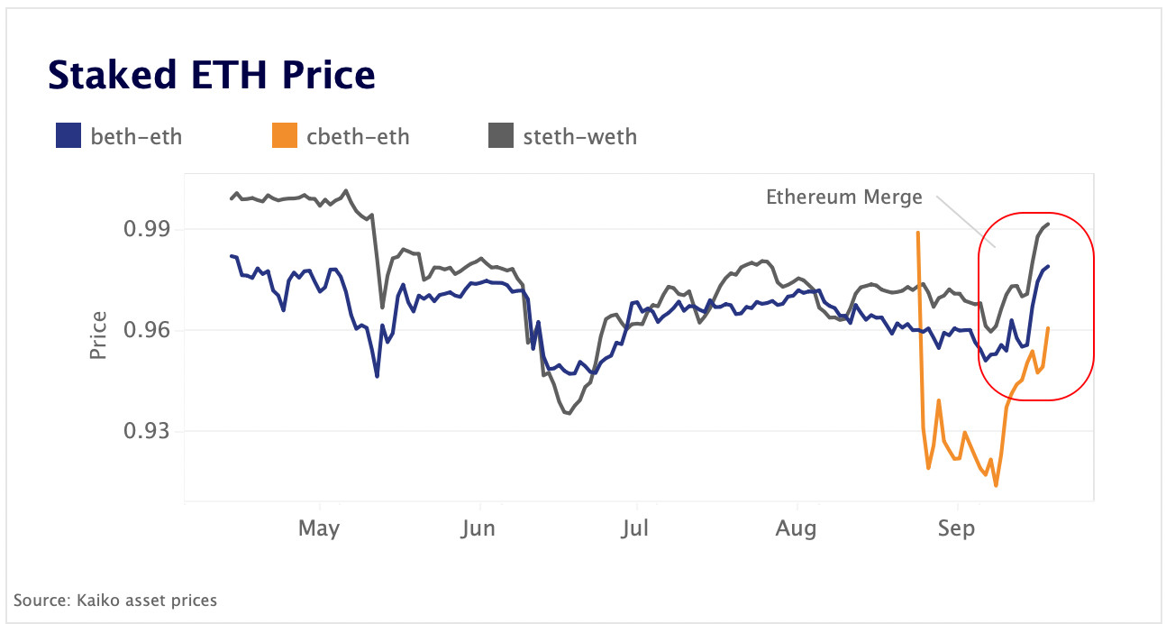 Staked ETH discount narrows to lowest level since May