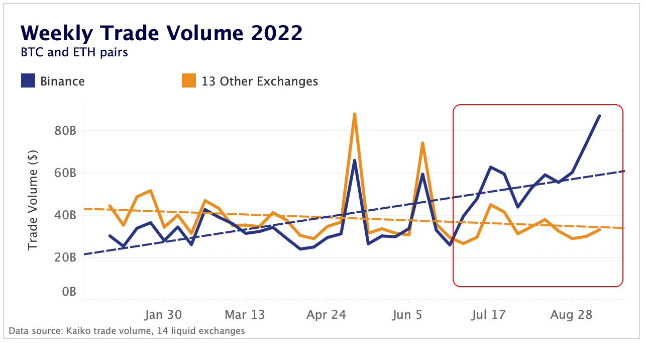 BTC and ETH volume 2022