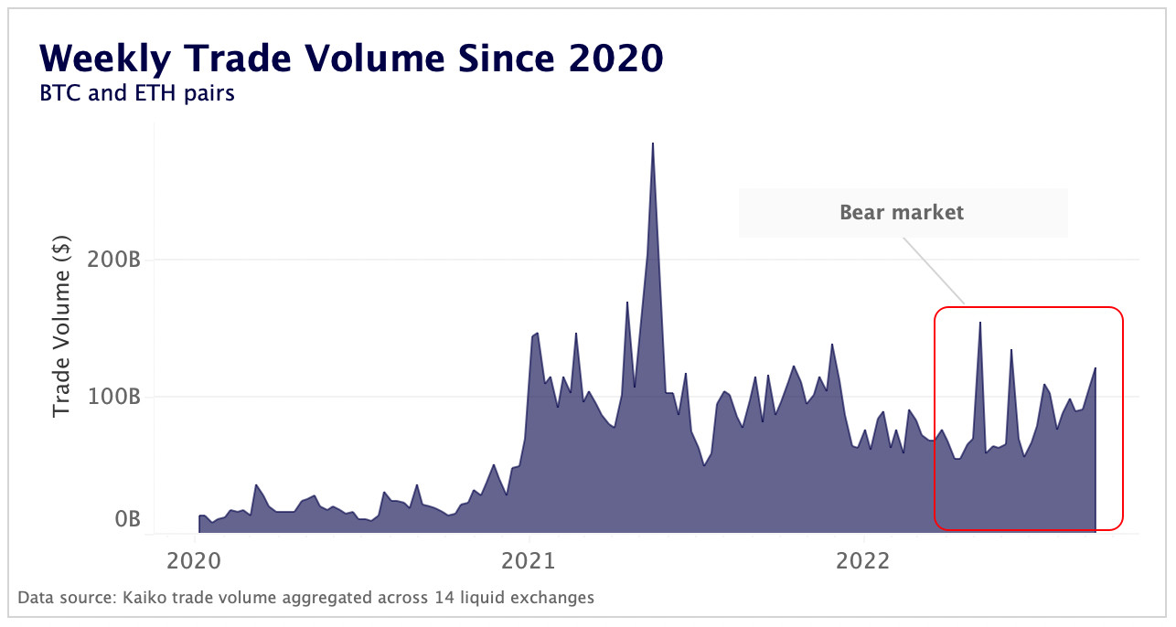 BTC and ETH volume since 2020