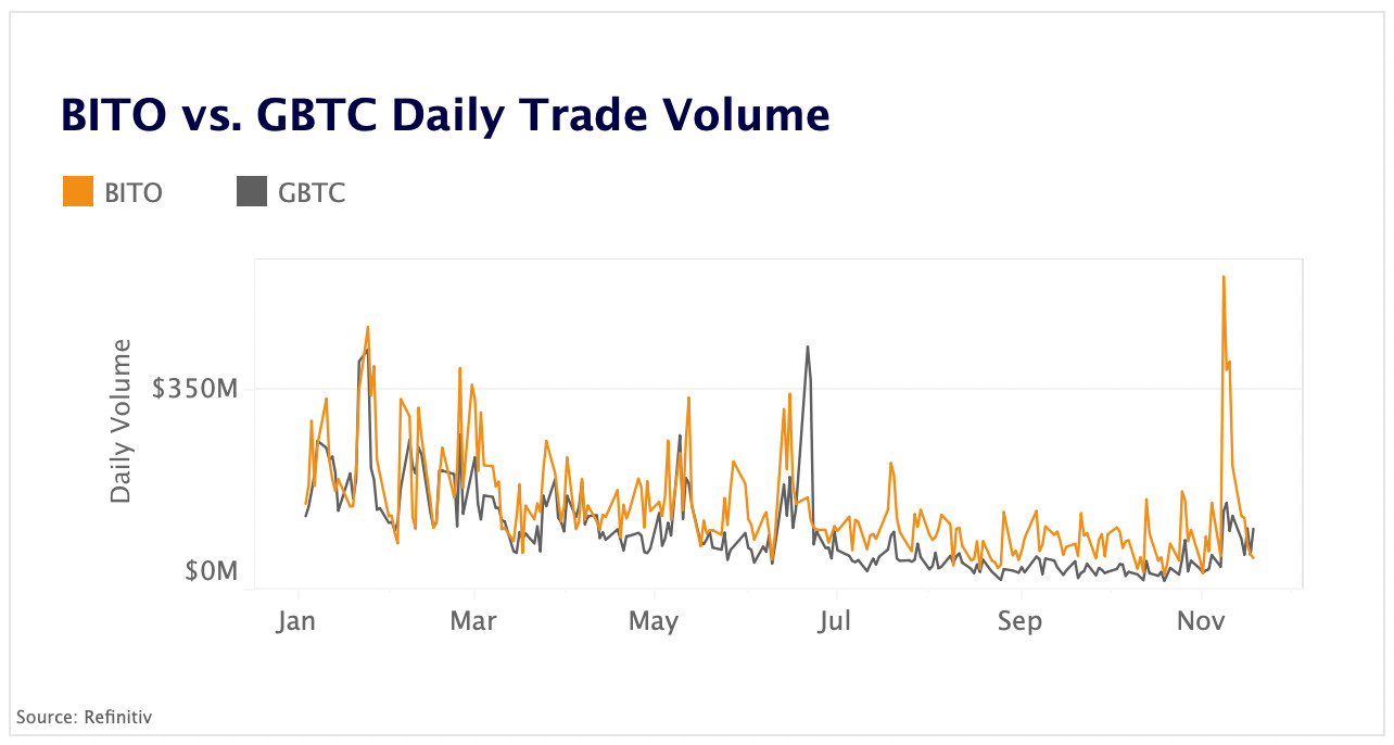 BITO vs. GBTC trade volume