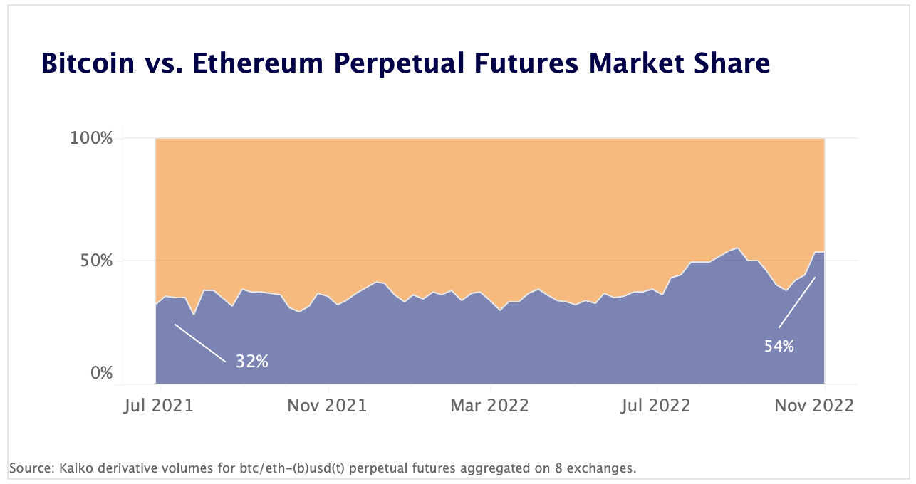 Cuota de mercado de futuros perpetuos BTC/ETH