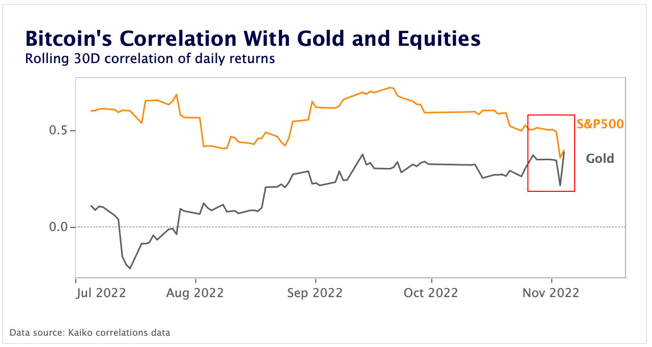 Correlación de BTC con oro y acciones