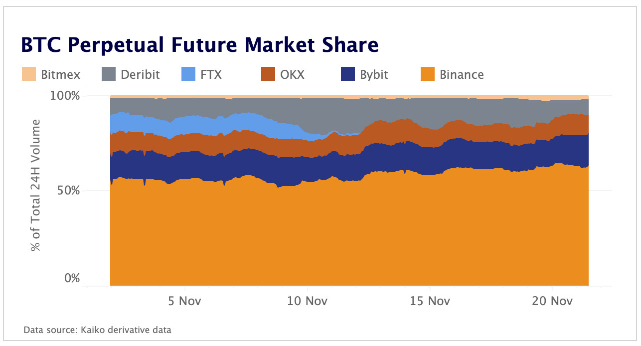 Binance grabs FTX market share of BTC perps