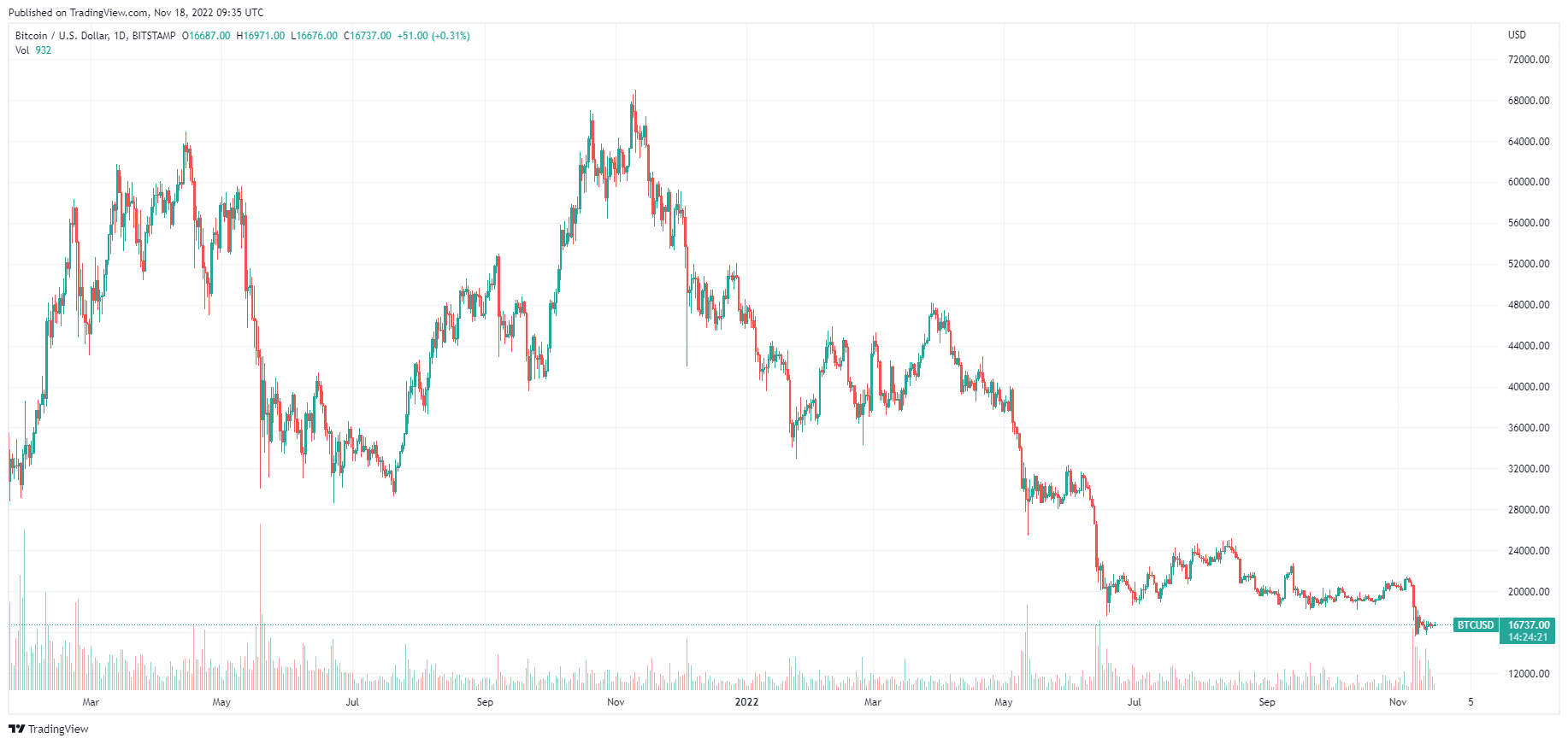 Bitcoin BTC/USD (daily) / Charts: TradingView
