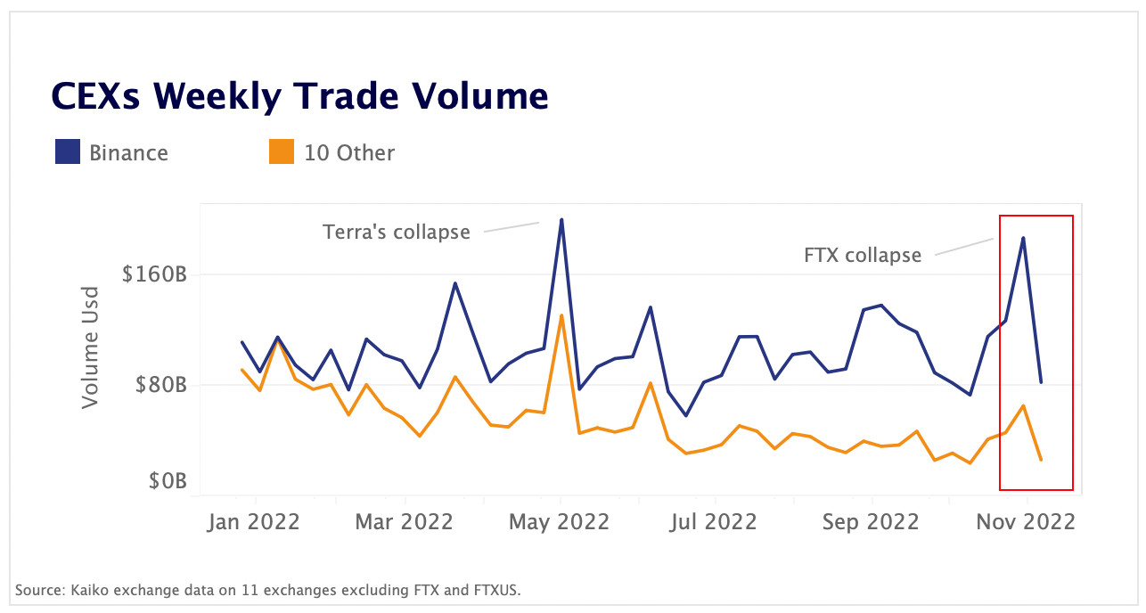 Weekly trade volume tumbles amid falling confidence in CEXs.