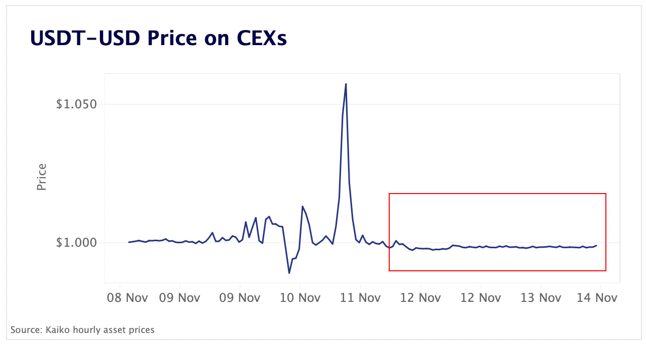 USDT-USD price on CEXs