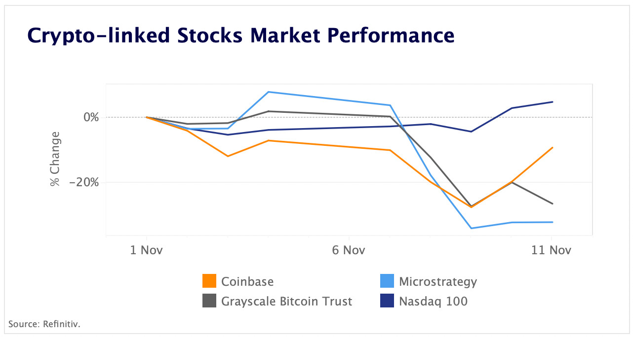 crypto linked stocks market performance