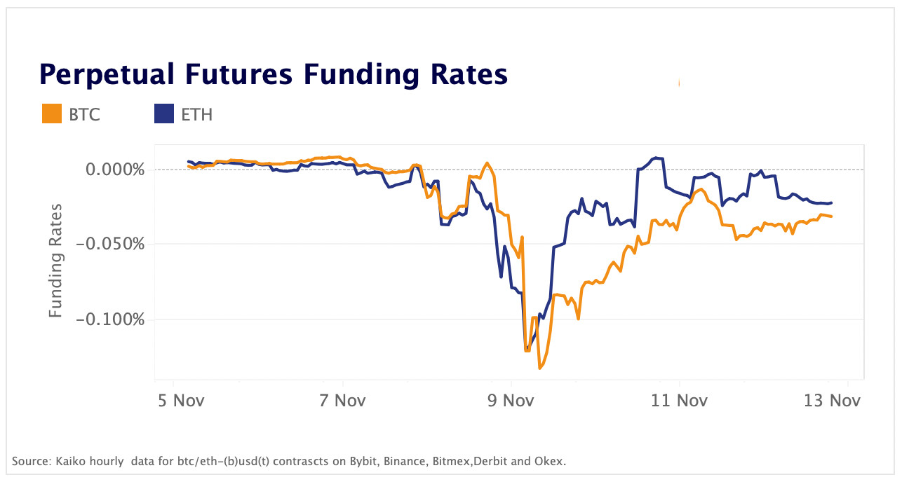 perpetual futures funding rates
