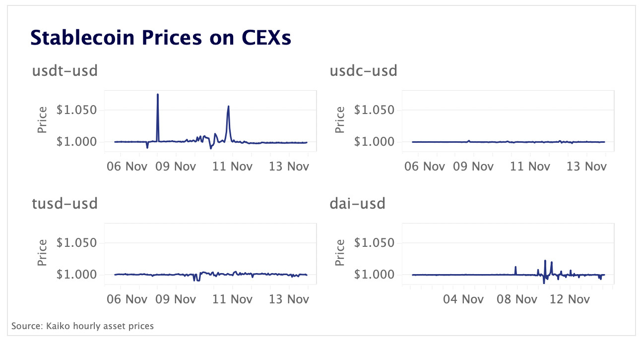 stablecoin prices on CEXs