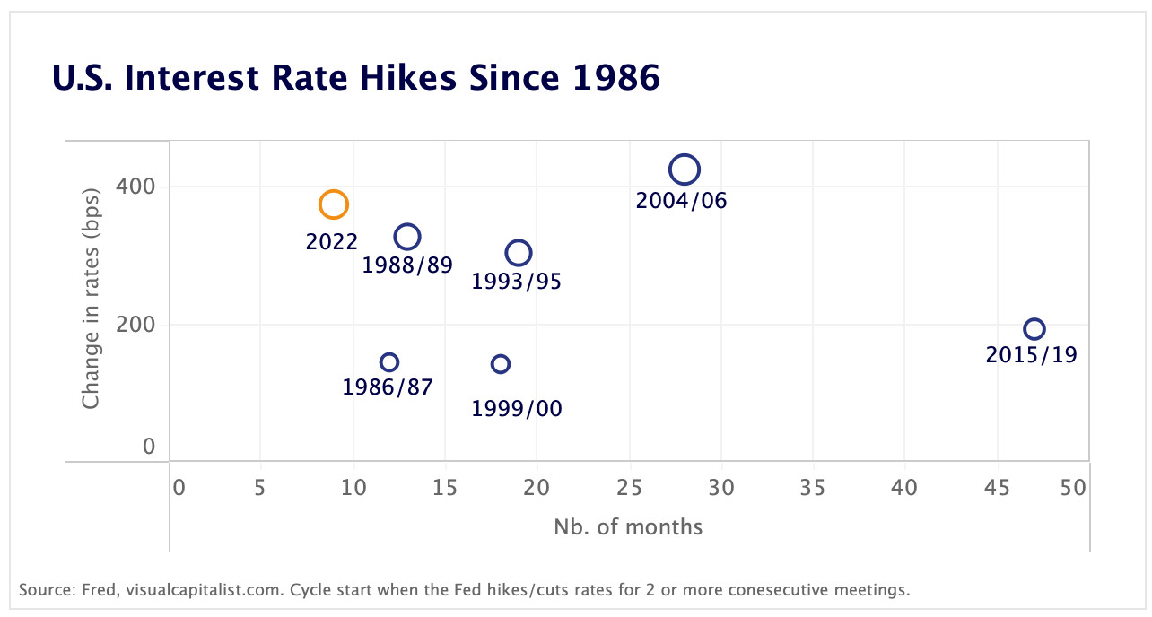 Aumentos de tasas en EE. UU. desde 1986