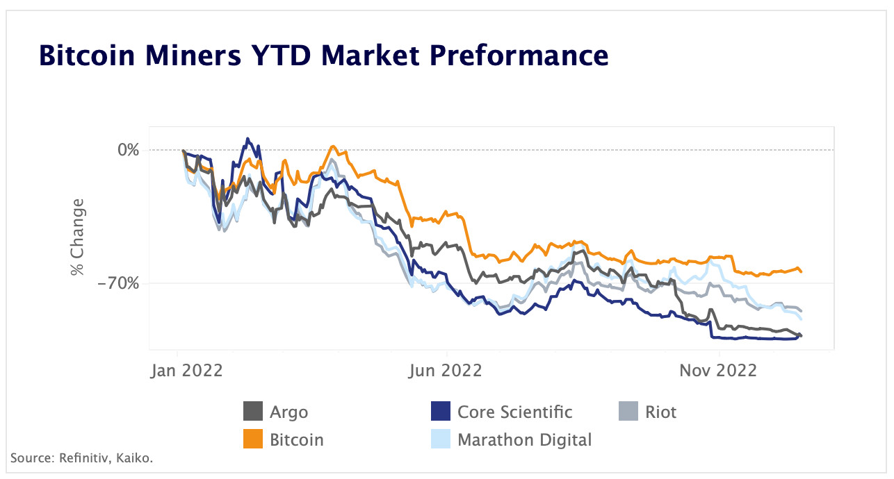 BTC miners YTD market performance