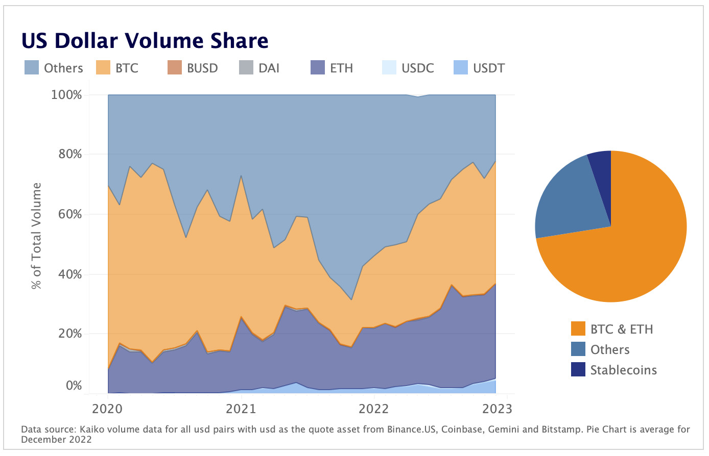 USD volume share