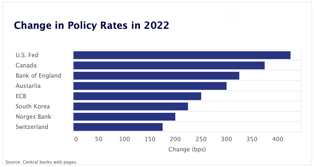 change in policy rates 2022