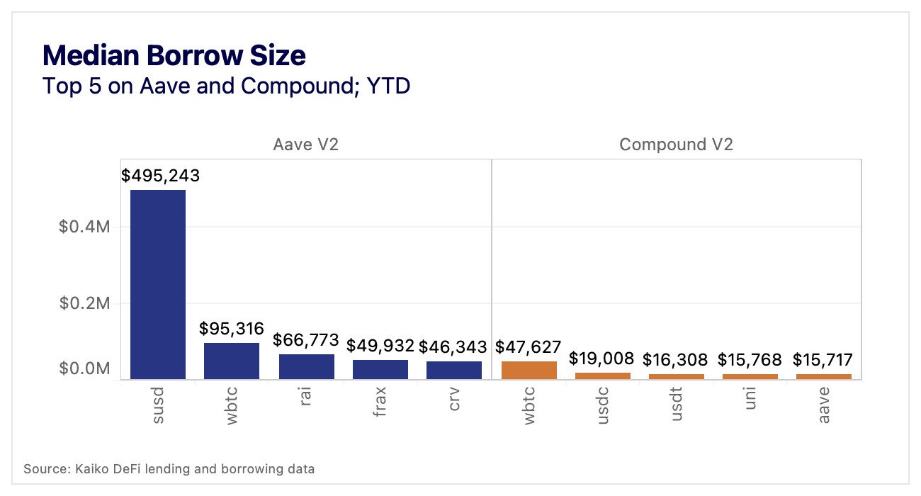 median borrow size