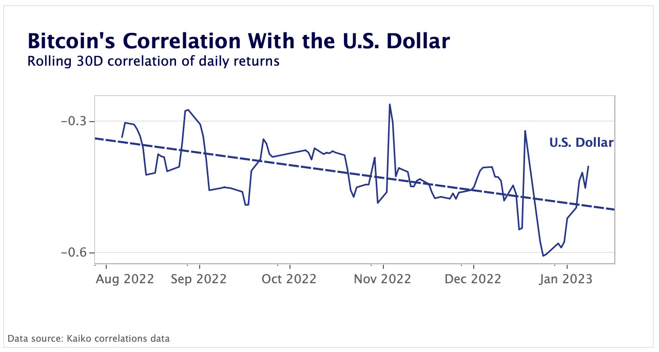 BTC correlation with USD