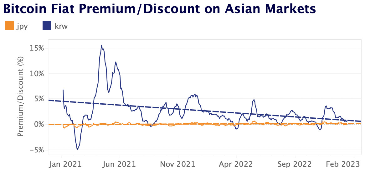 BTC/Fiat discount/premium asia markets