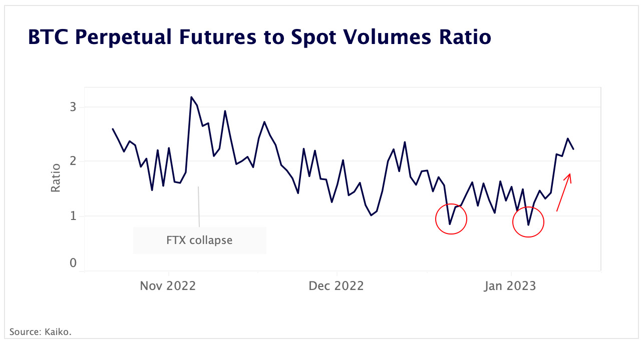 BTC perpetual futures to spot volumes